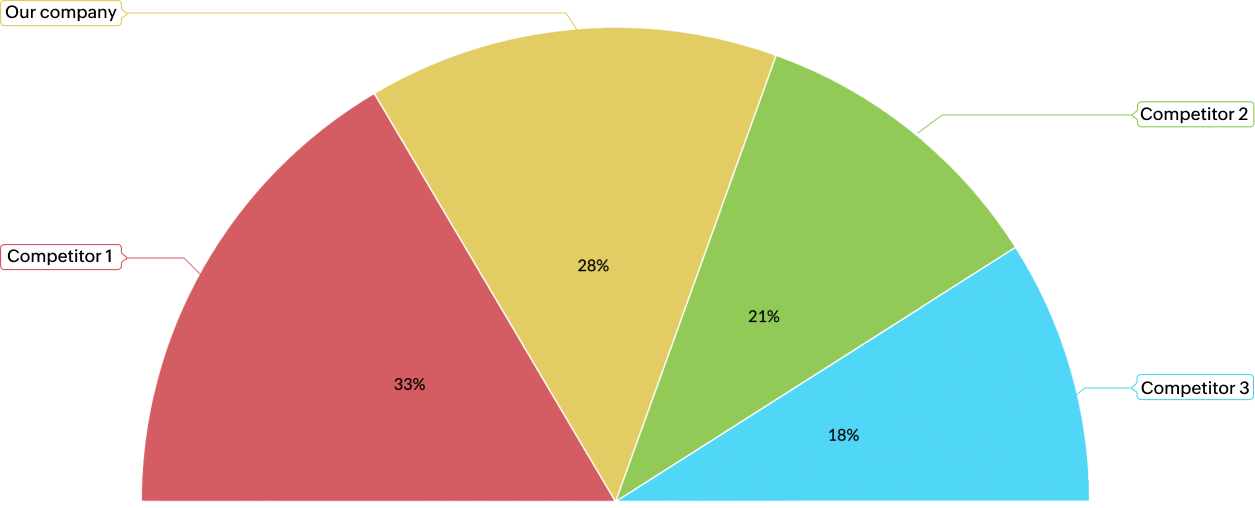 Organization distribution by industry