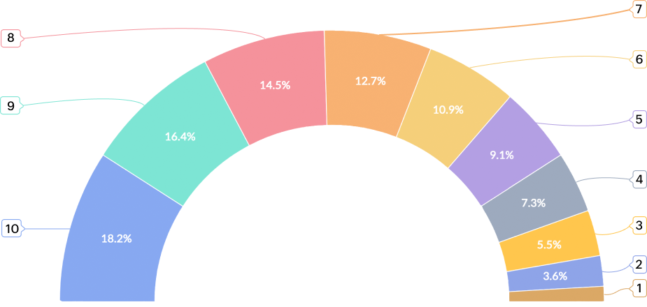 Organization distribution by industry