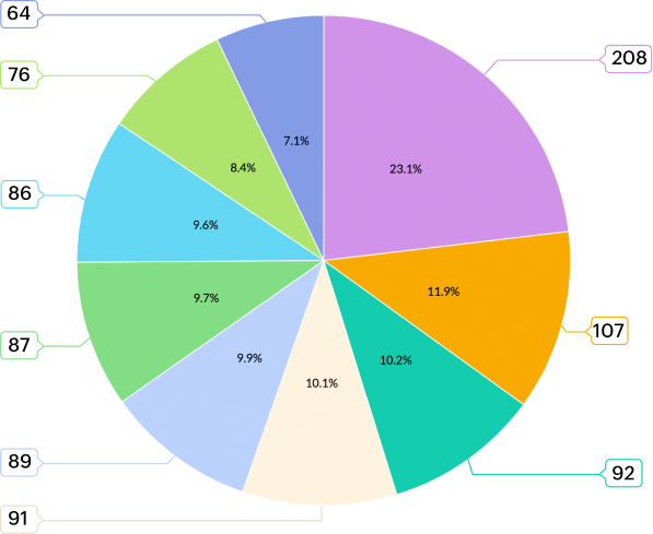 Organization distribution by industry