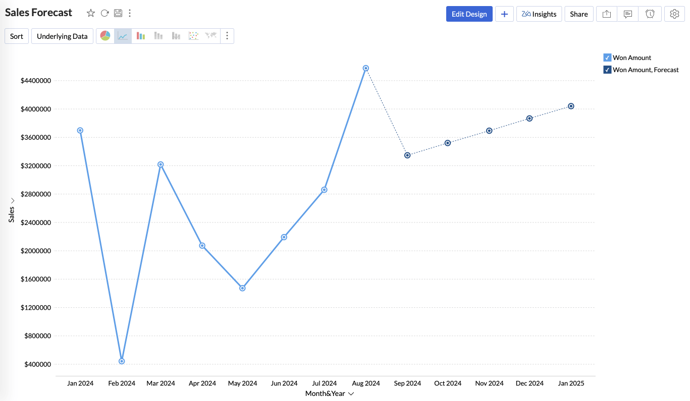 Salesforce analytics and forecasting