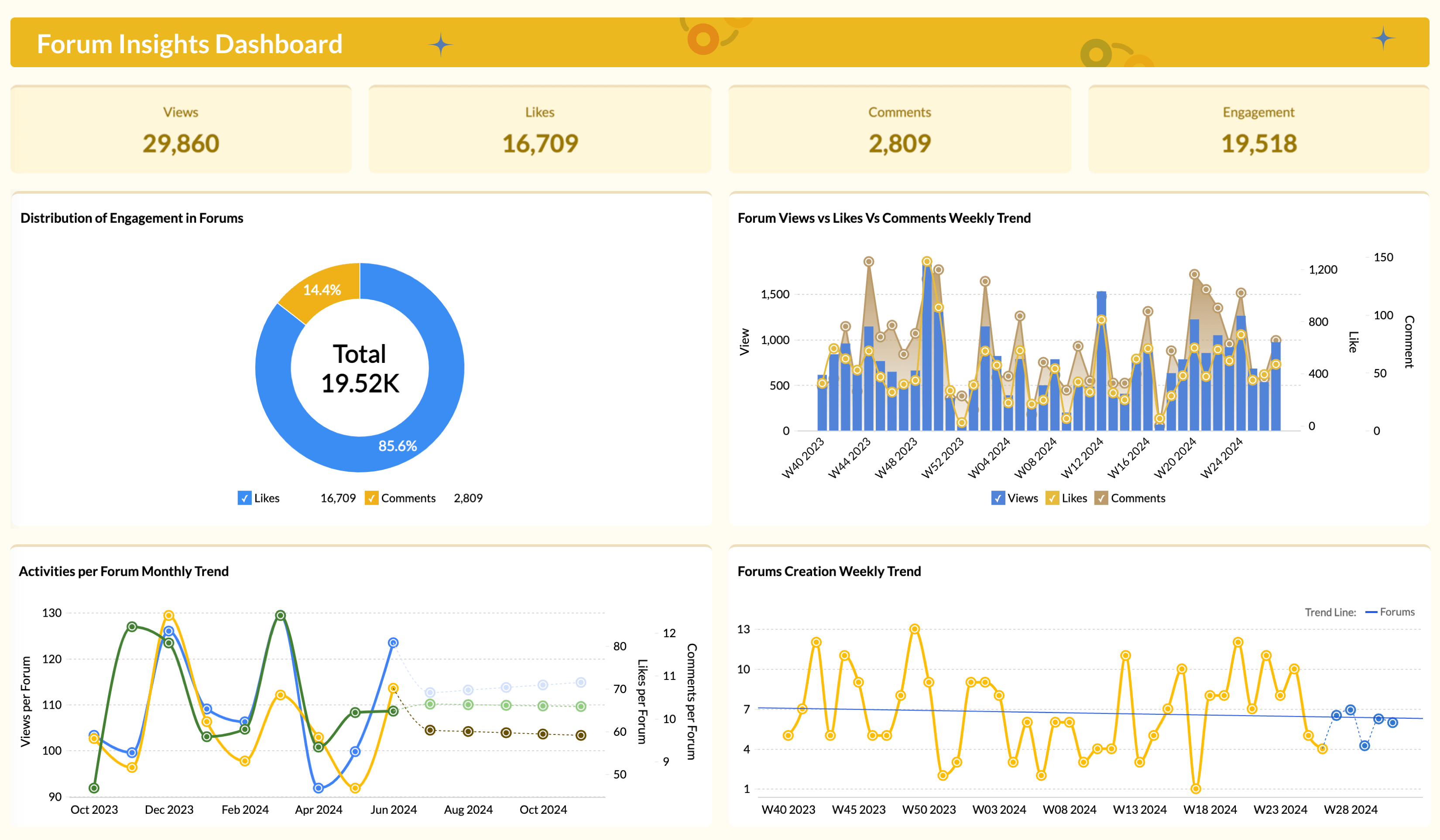 Measure sales performance