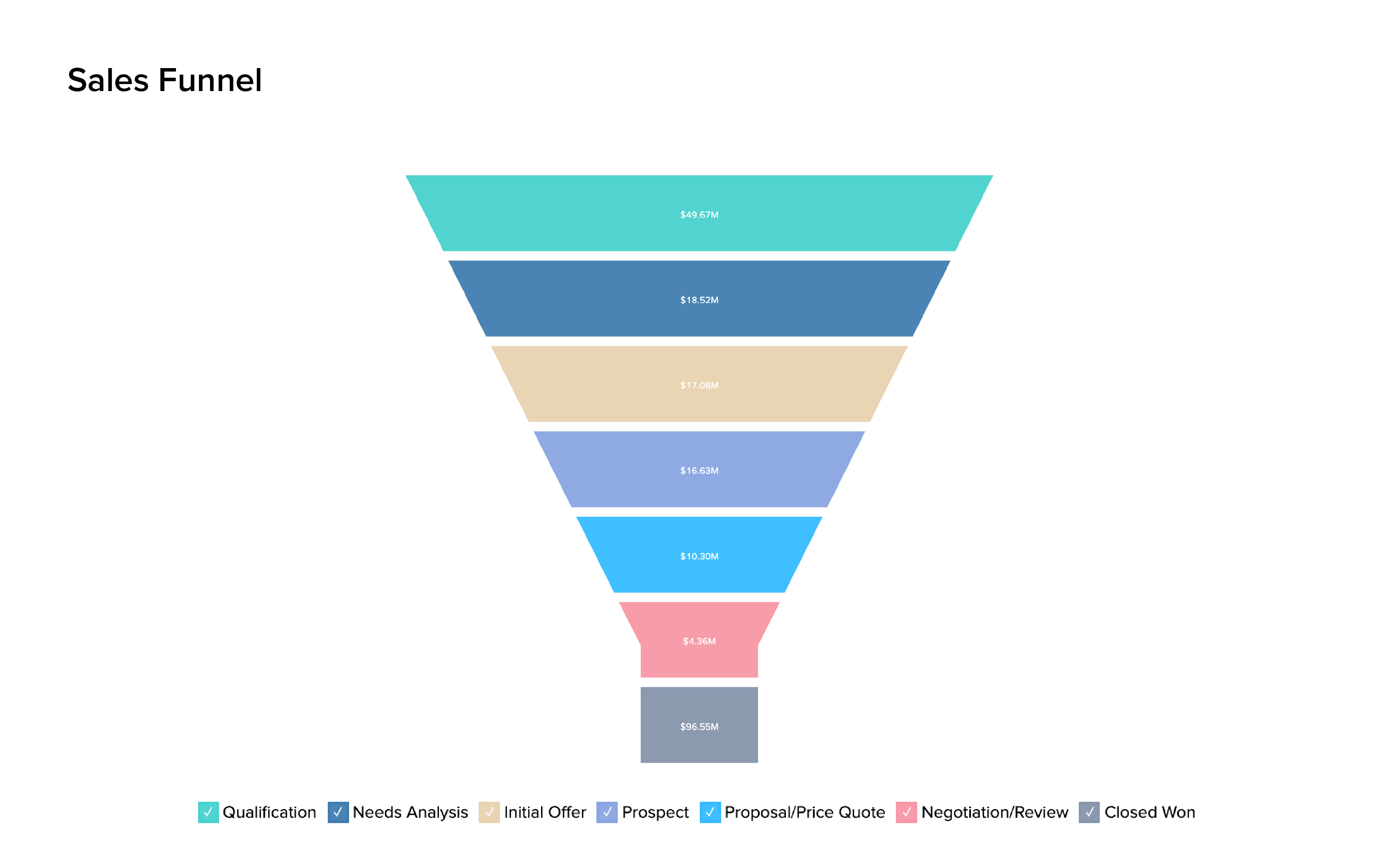 Phân tích quy trình Salesforce CRM