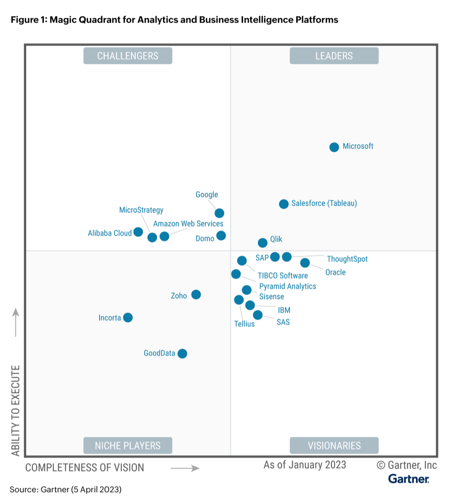 Gartner Magic Quadrant Mdm 2022