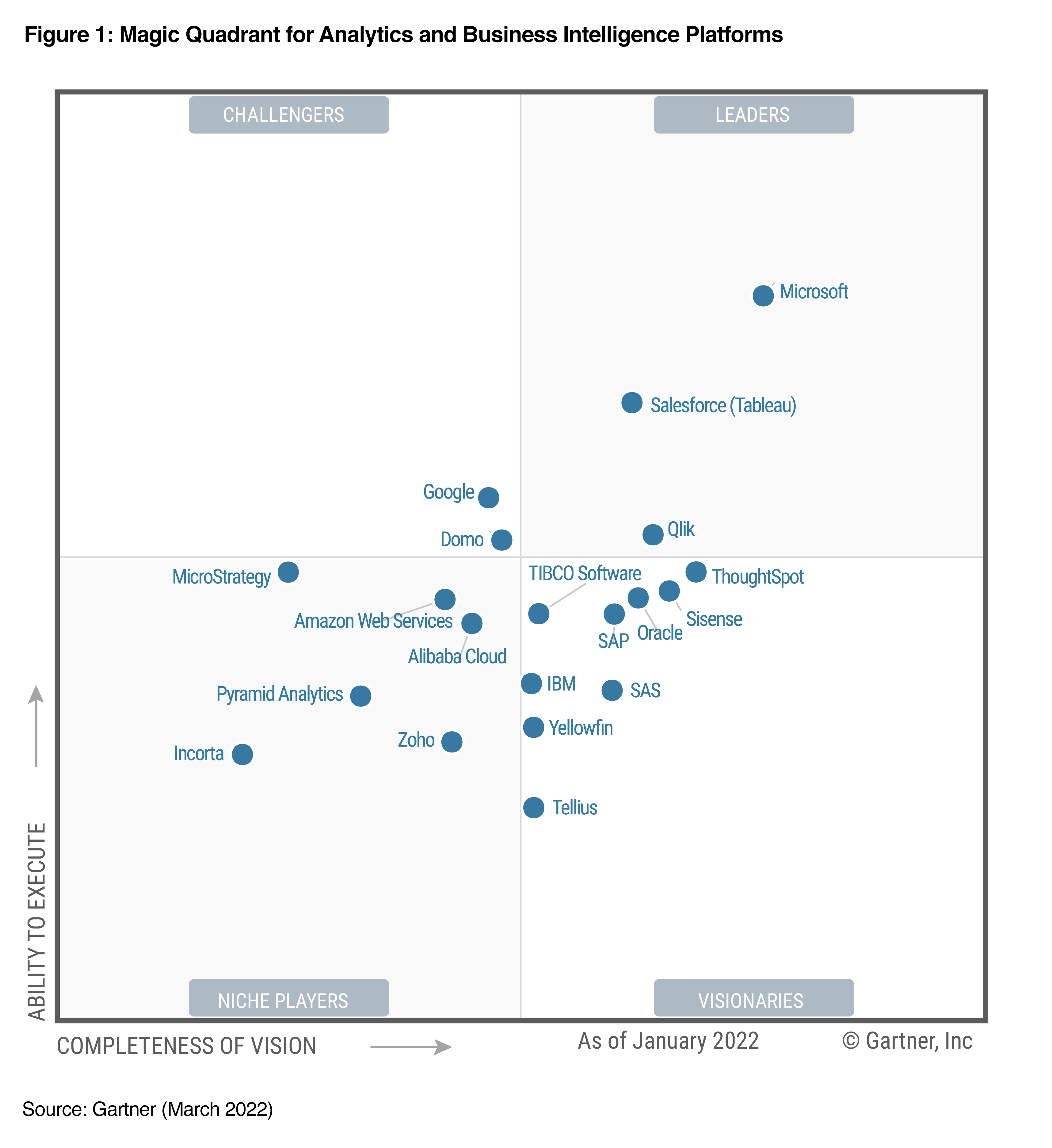 Gartner Mql Report