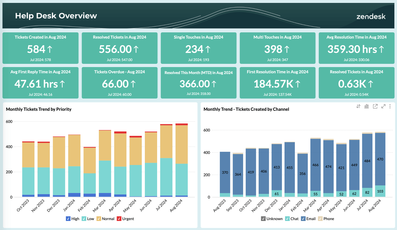 Helpdesk & Support Dashboards