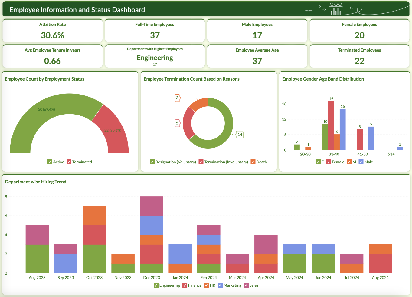 Attrition Analysis Dashboard