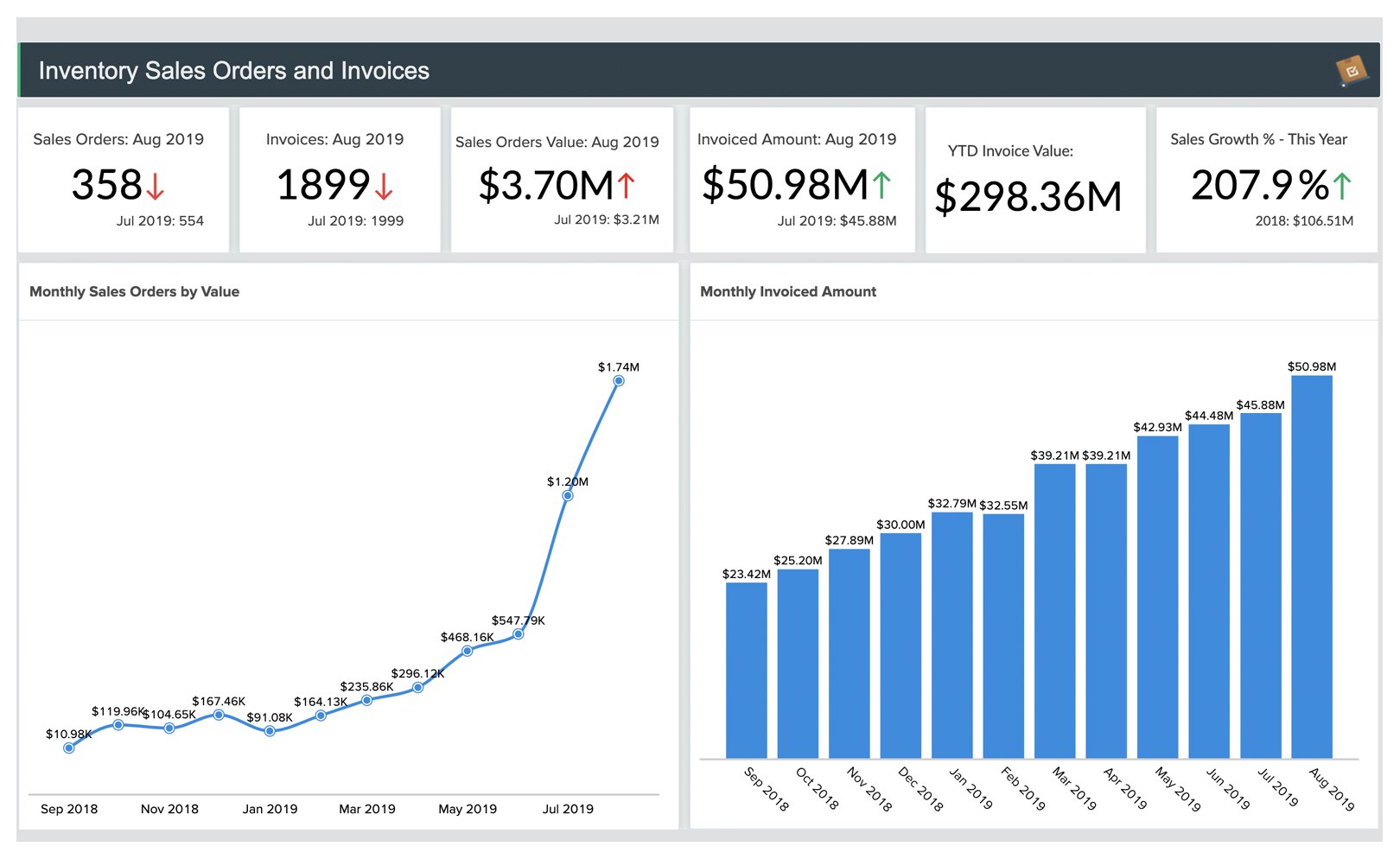 Inventory Sales insights