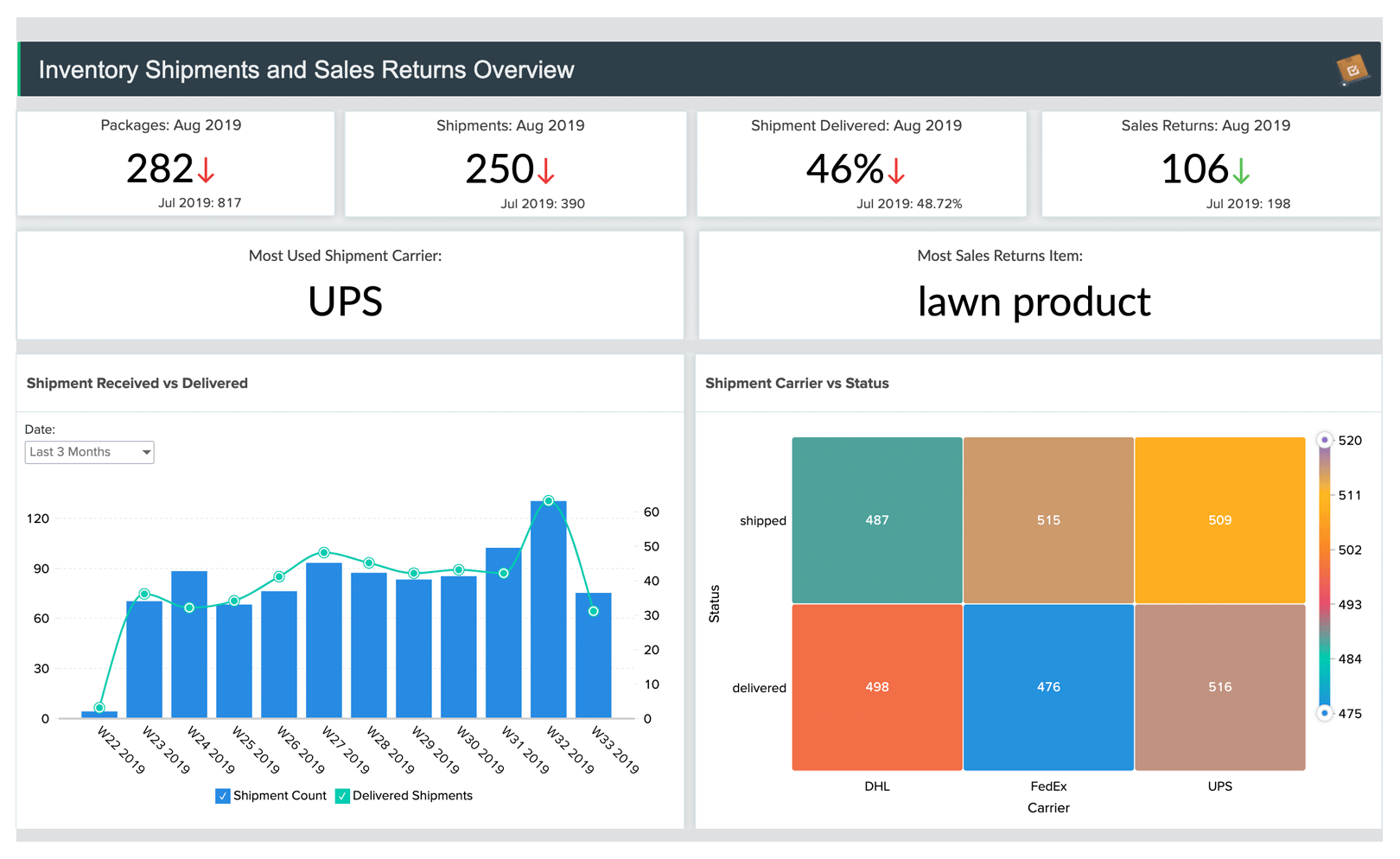 Shipments and returns | Zoho Analytics