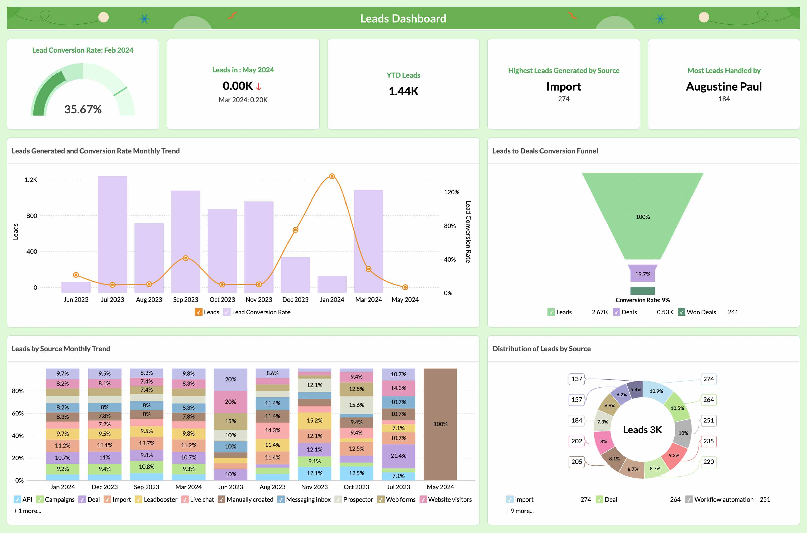 Analyze your Pipedrive CRM data in-depth.