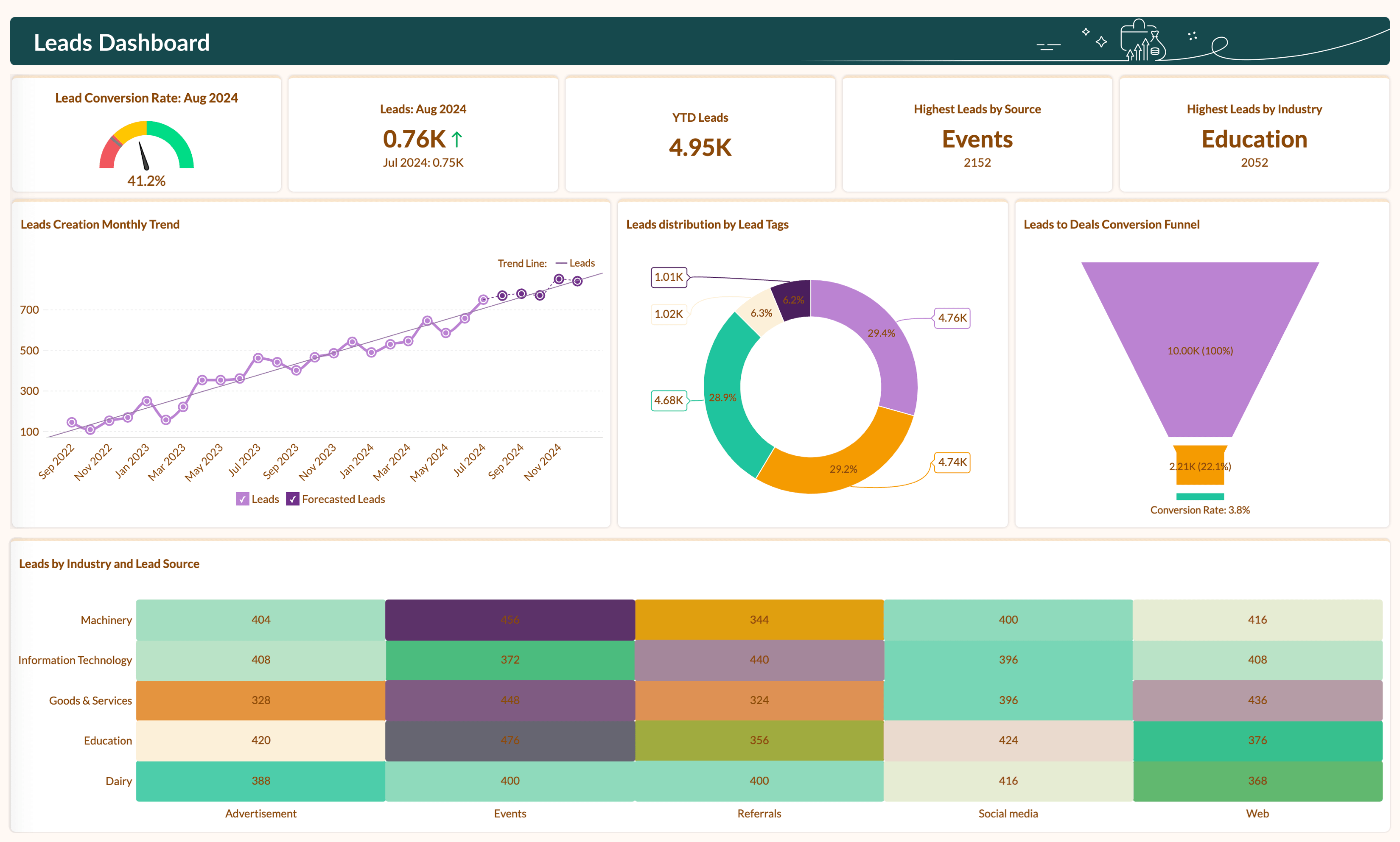 Measure sales performance