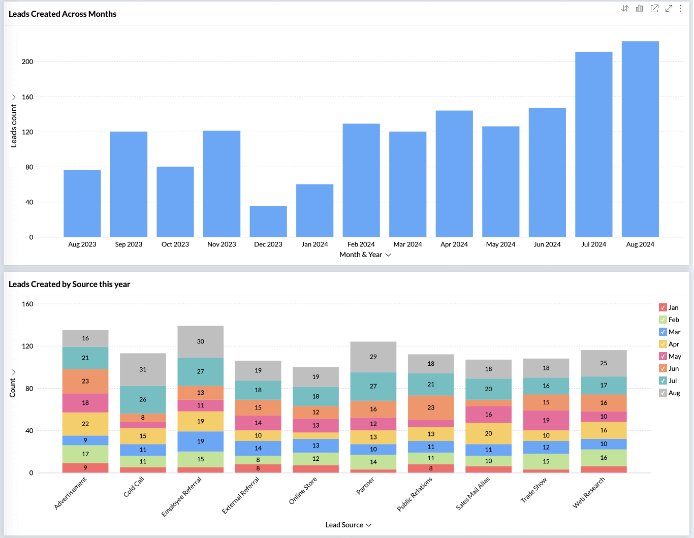 Salesforce CRM-leadanalyse