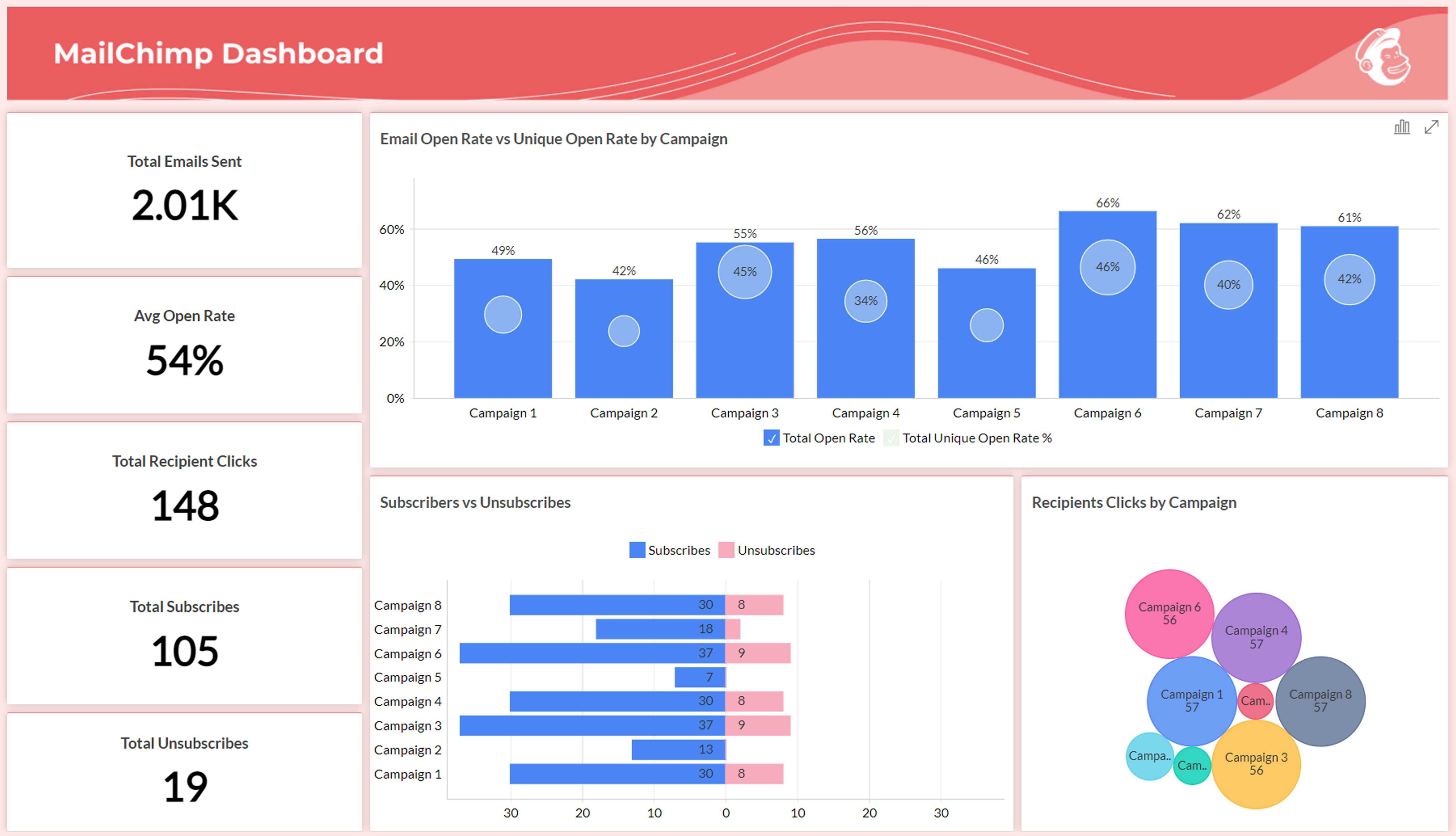 MailChimp Analytics | MailChimp Reporting Tool - Zoho Analytics