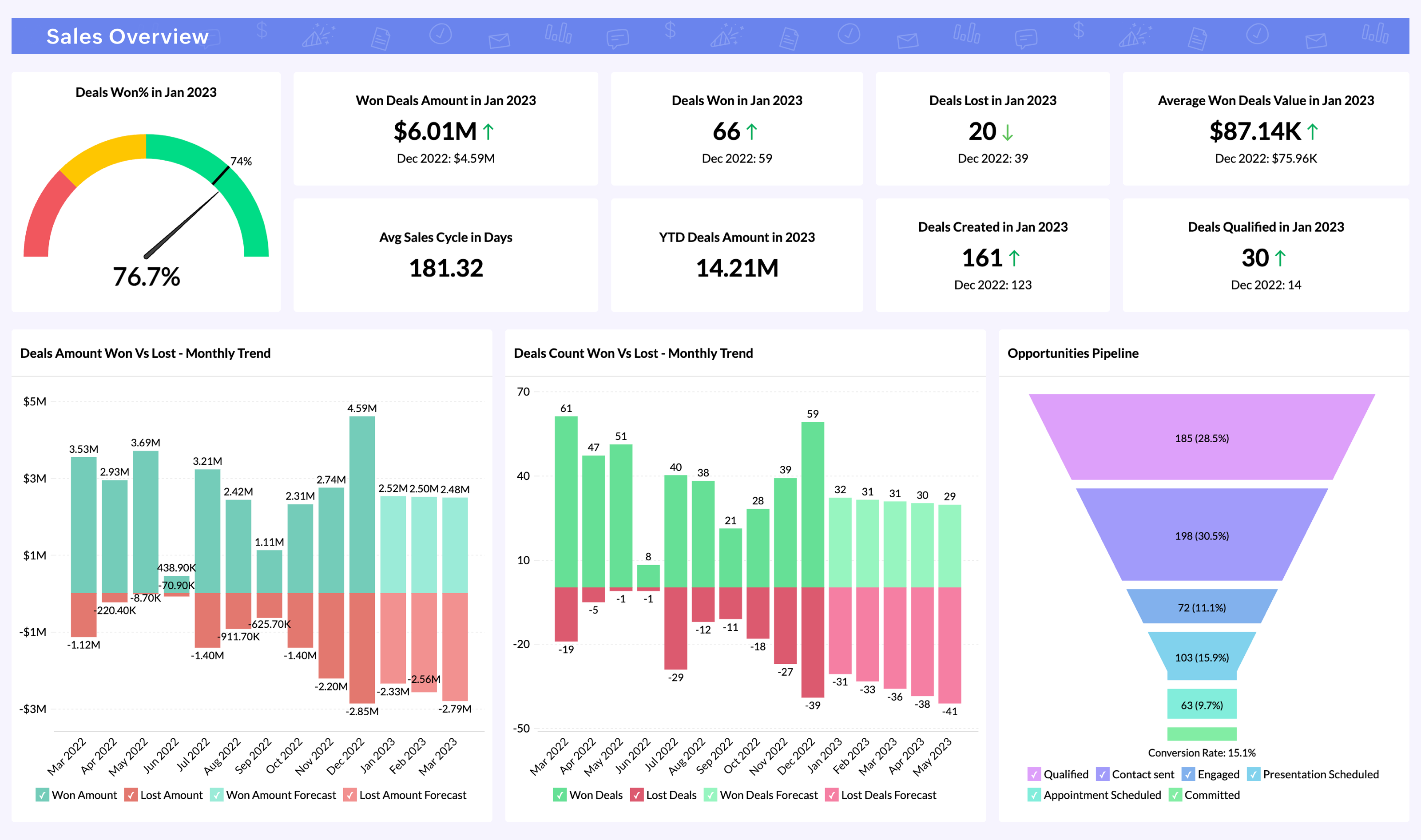 Measure sales performance