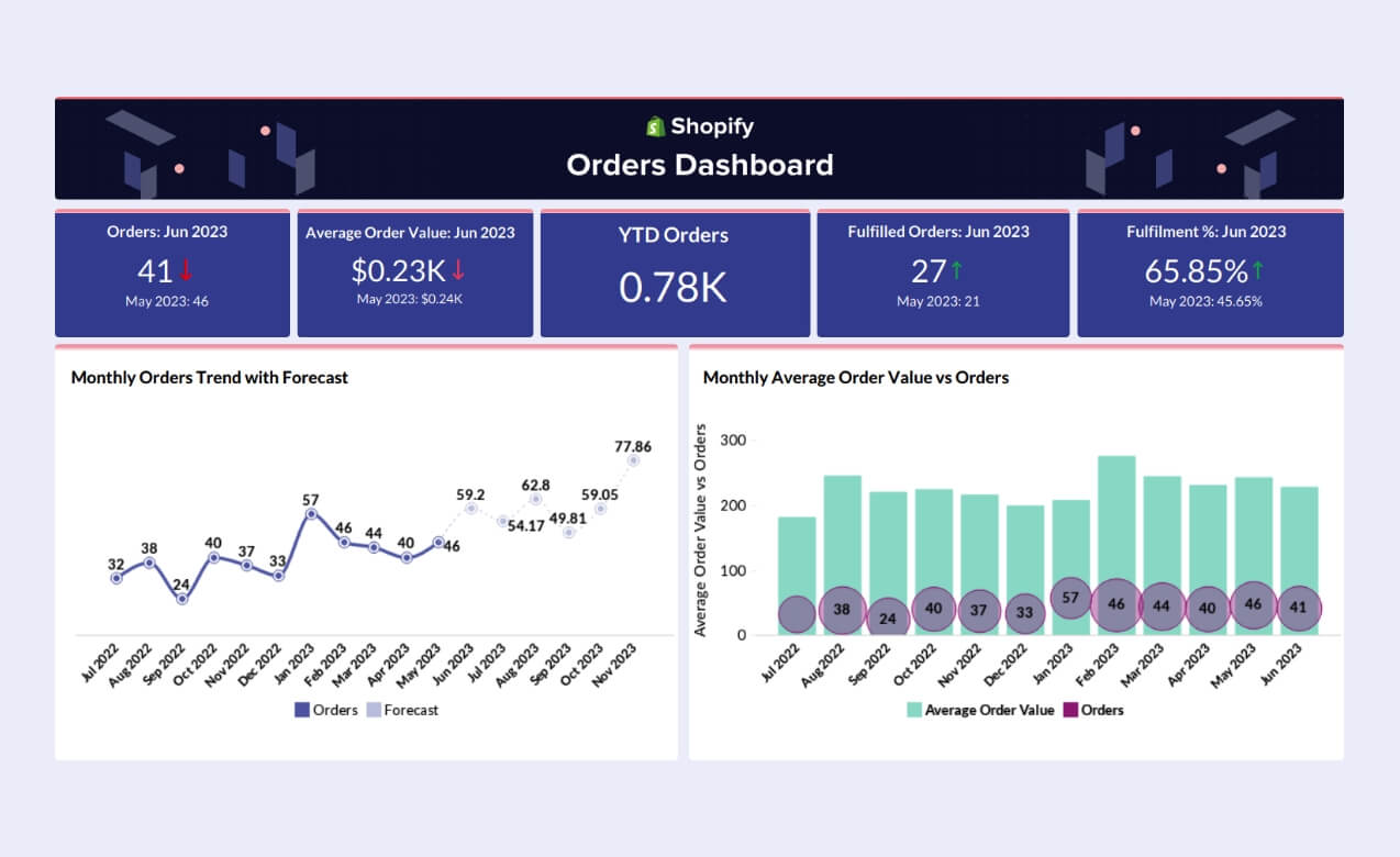 Orders dashboards