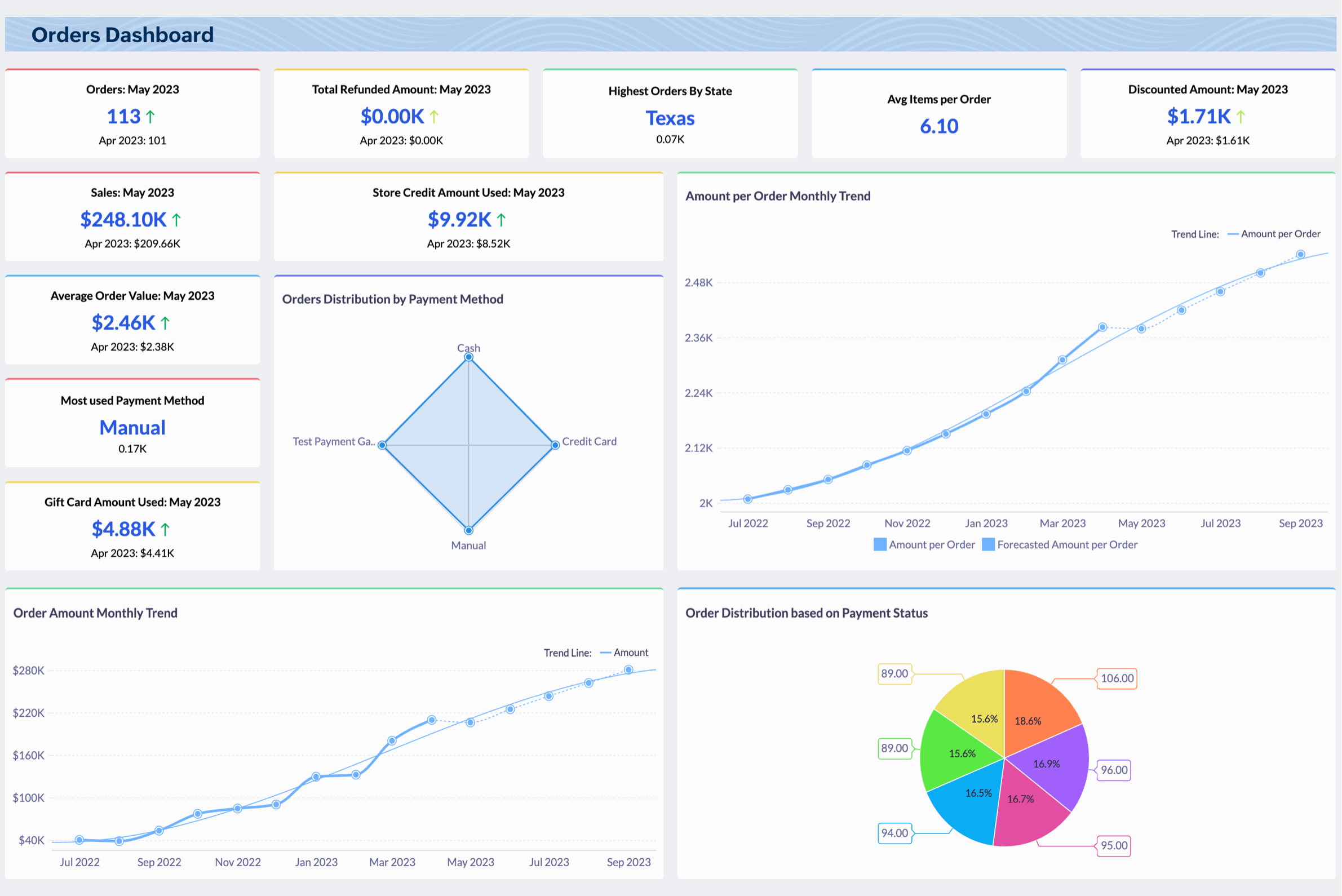 Order management