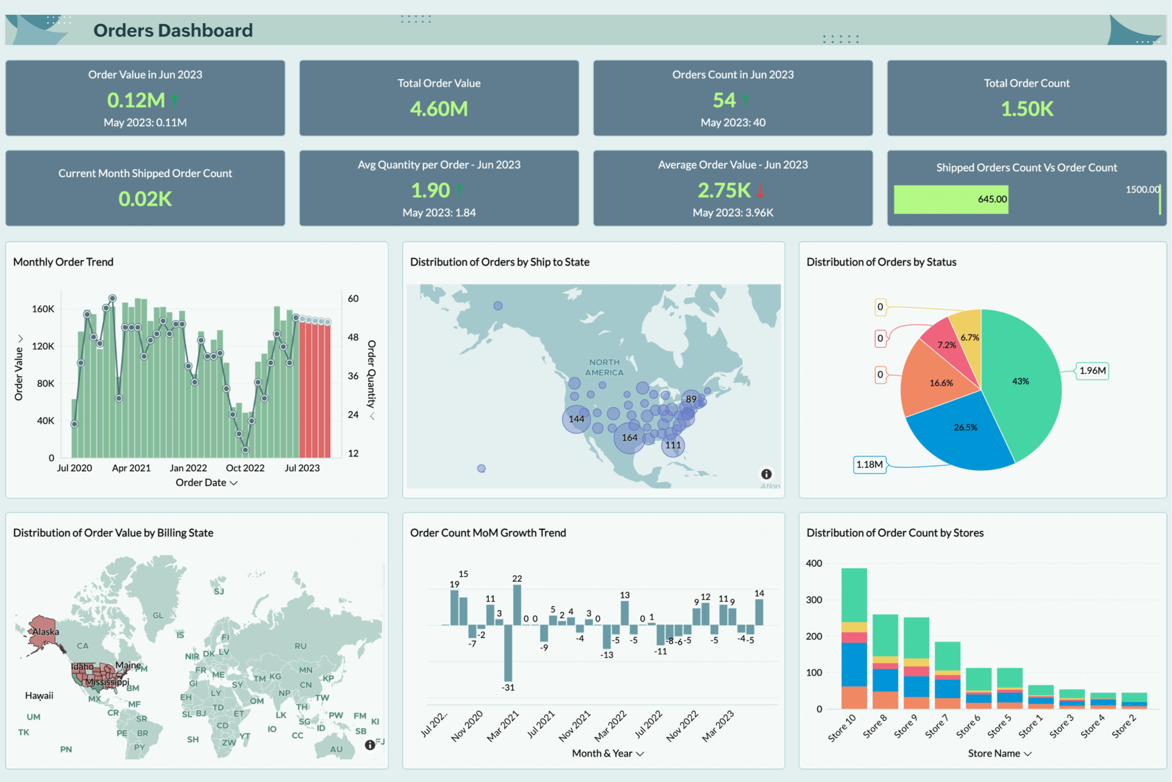 Orders Overview