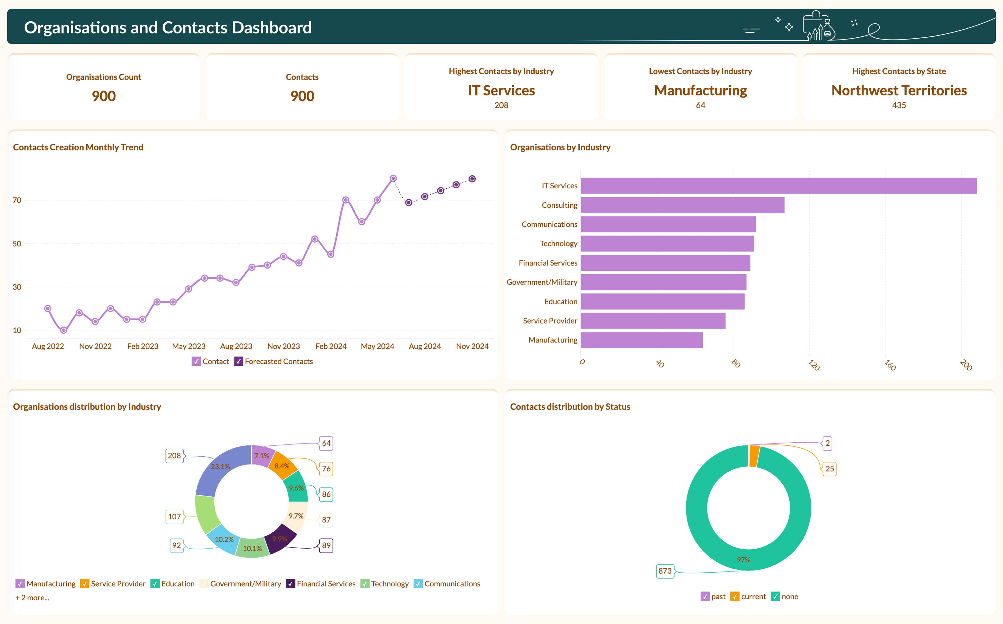 Track salesperson performance