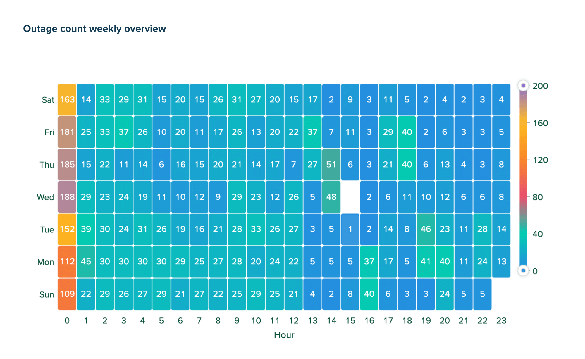 Analyse von Ausfallzeiten