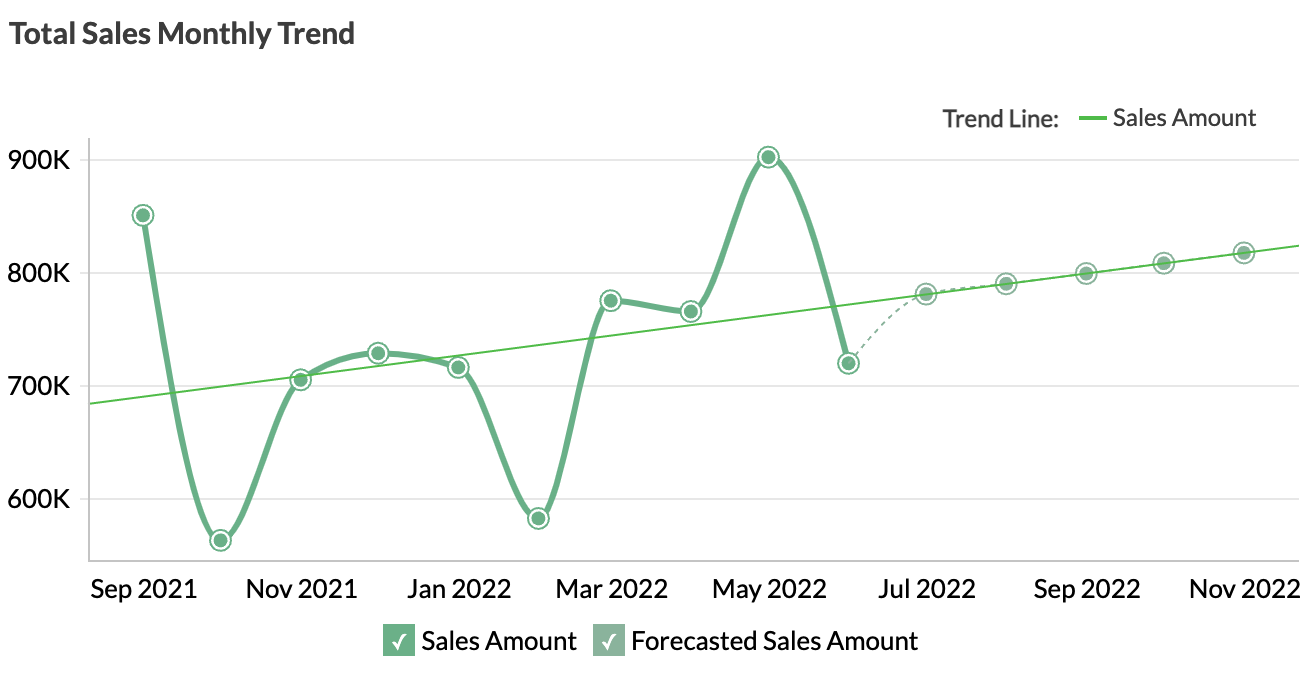 Análise de vendas | Discrepâncias – Zoho Analytics