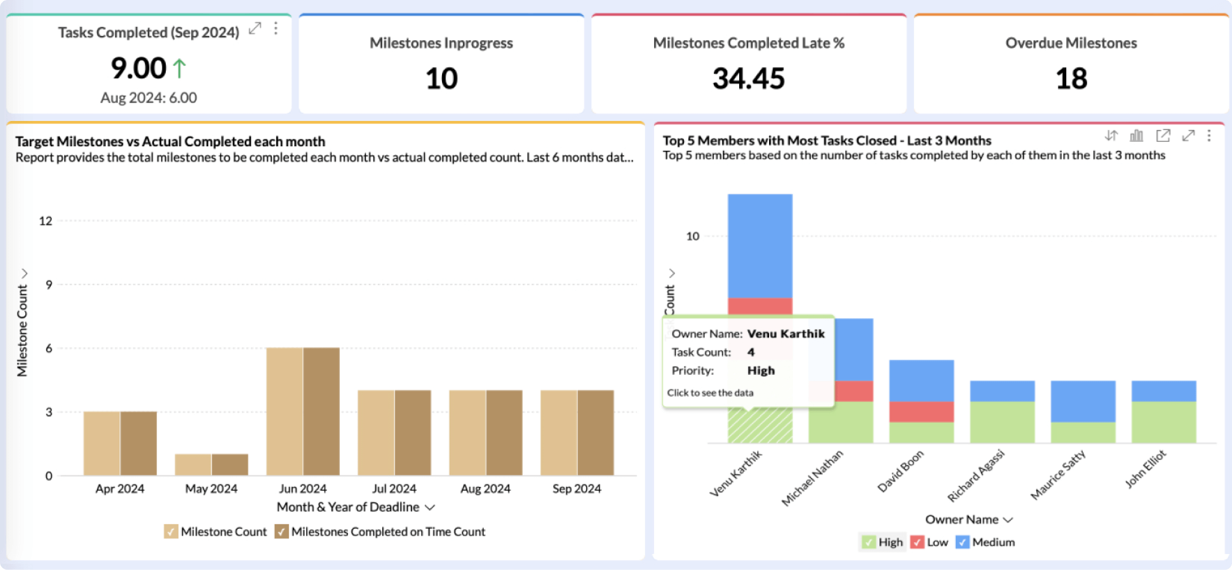 Project Management Dashboards | online dashboards