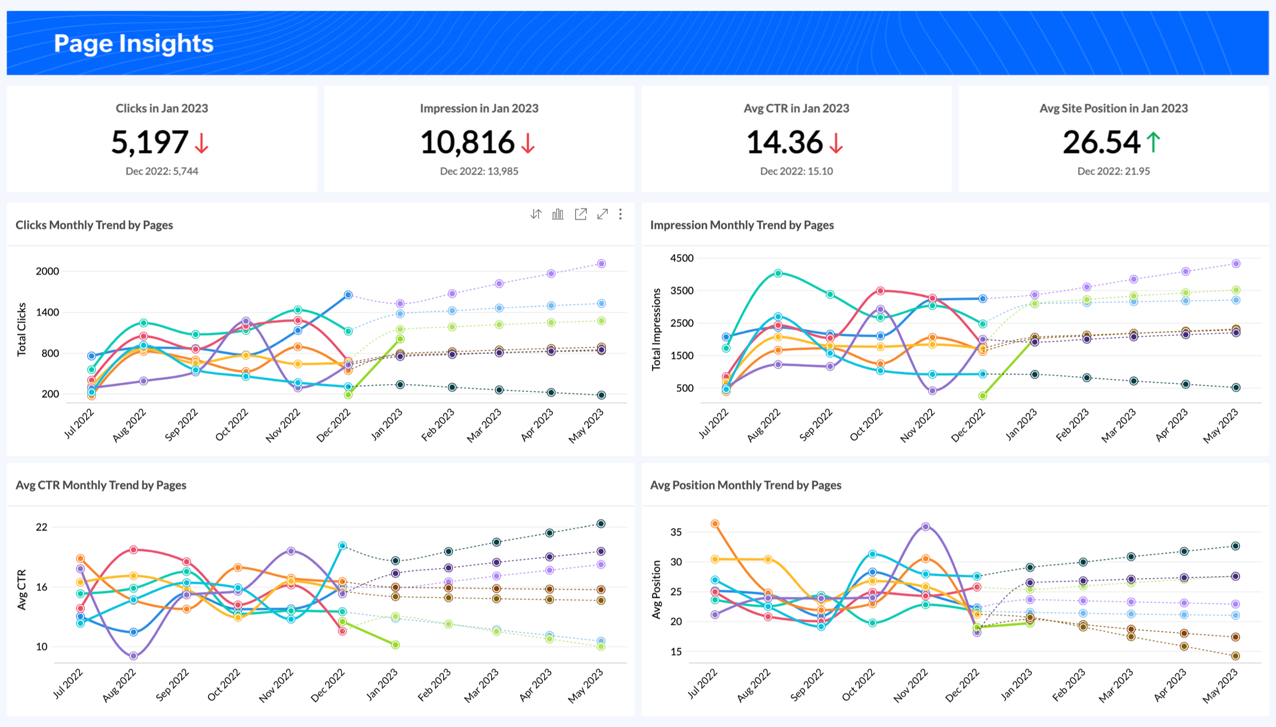 Designing a marketing dashboard to derive actionable insights