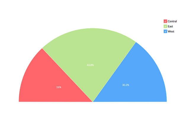 Visualización de datos mediante un gráfico circular