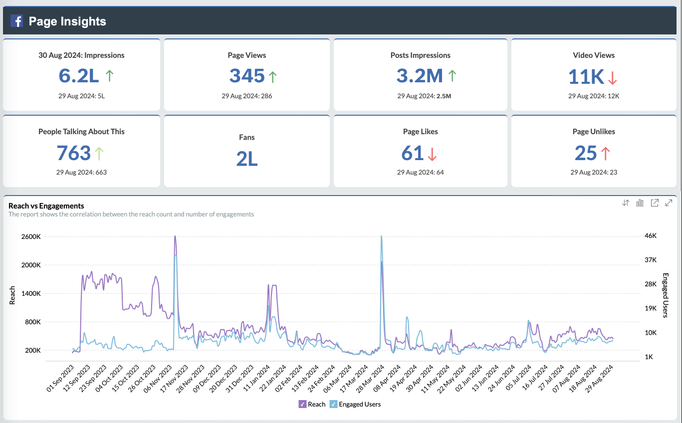 Social media analytics of content - Zoho Analytics