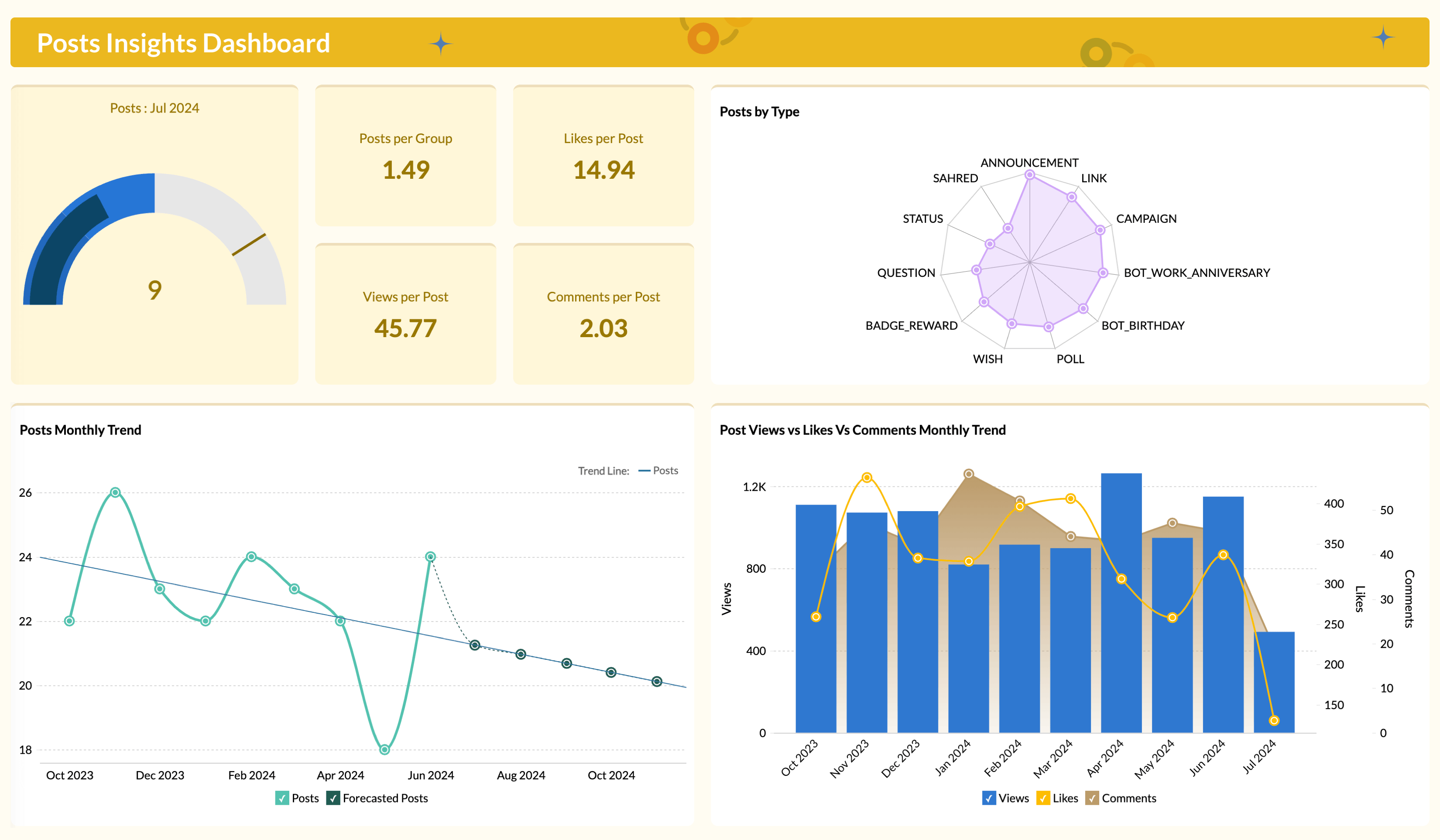 Analyze sales based on products