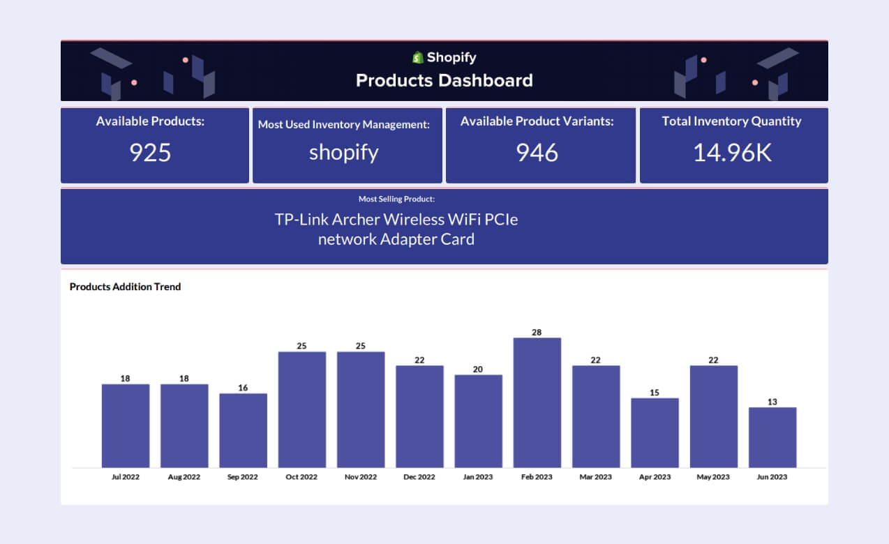 Products dashboards