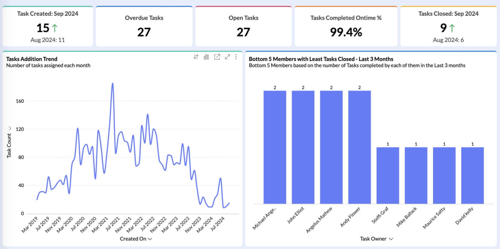 Aufgabenanalysen mit Projektanalysesoftware