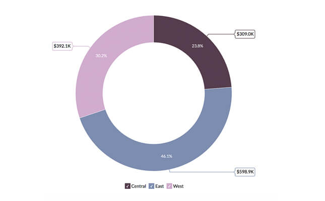 Visualisation des données à l'aide d'un graphique en anneau