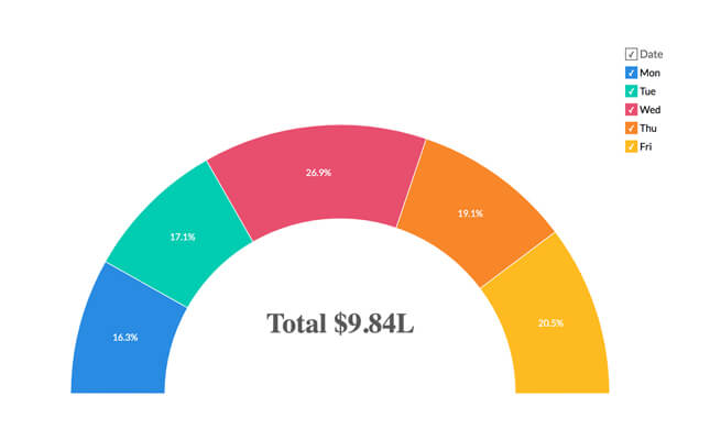 Visualisation des données à l'aide d'un graphique en anneau