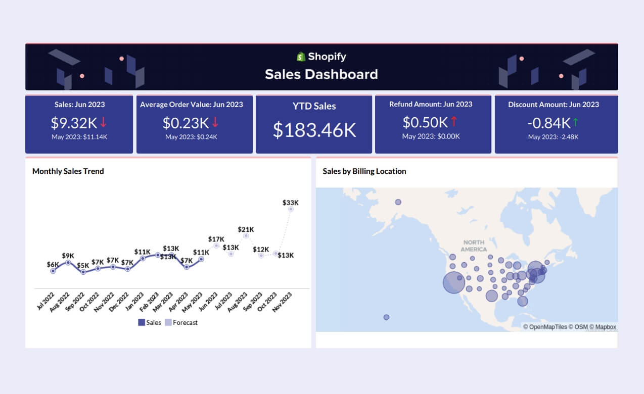 Sales dashboards