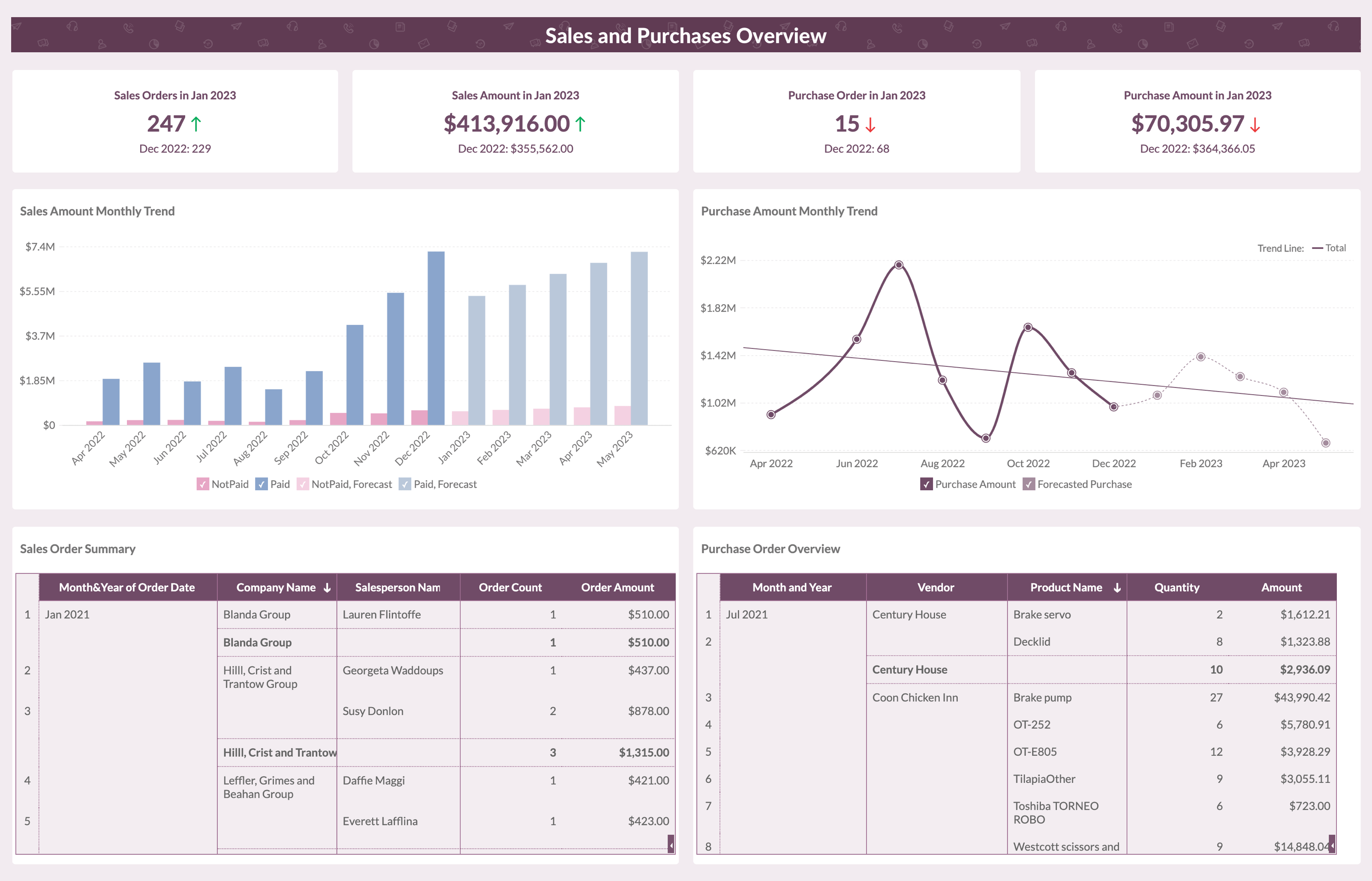 Sales & Purchase Overview