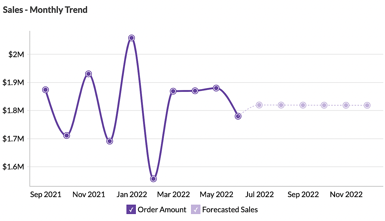 Sales analytics | Sales trend - Zoho Analytics