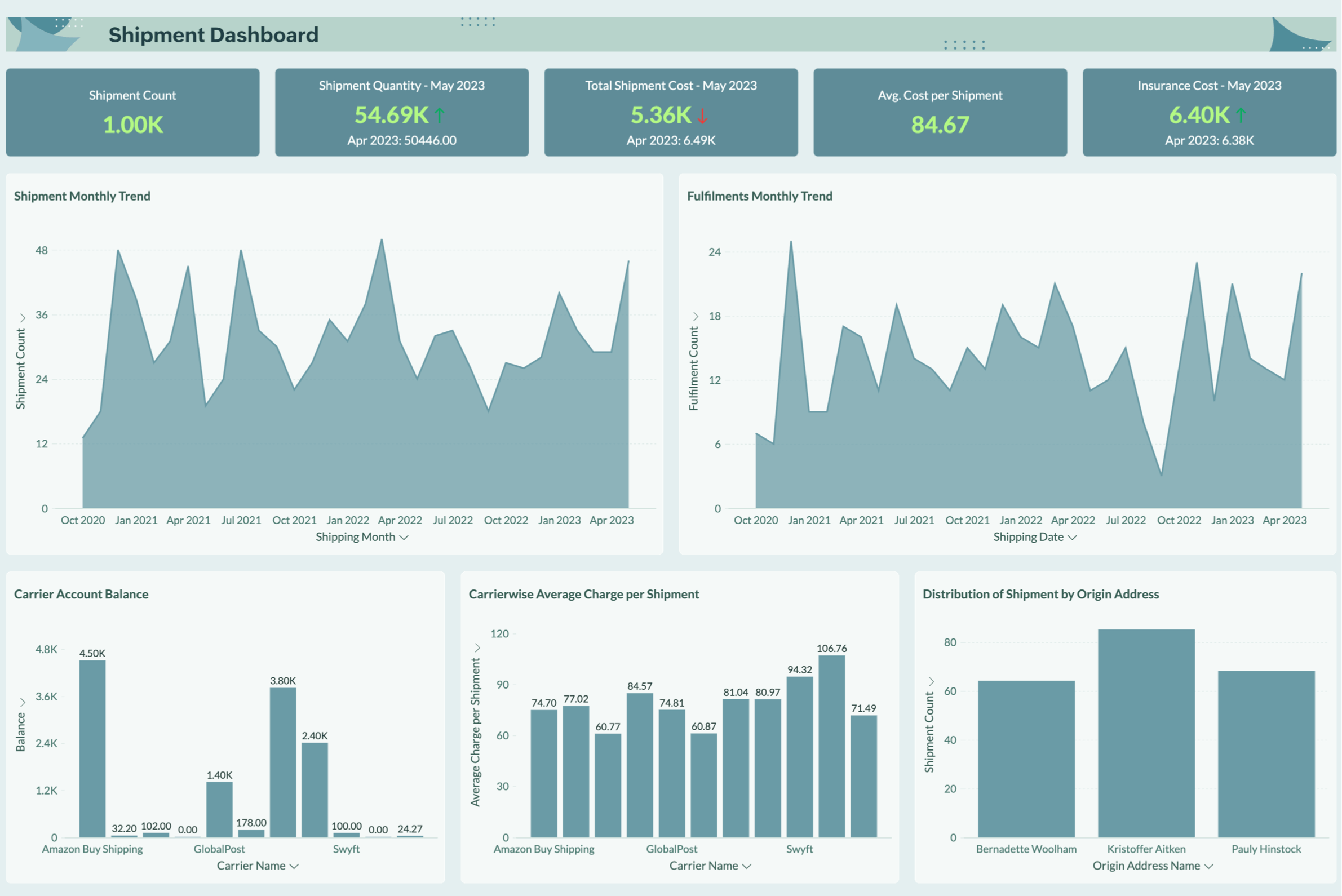 Shipment Summary