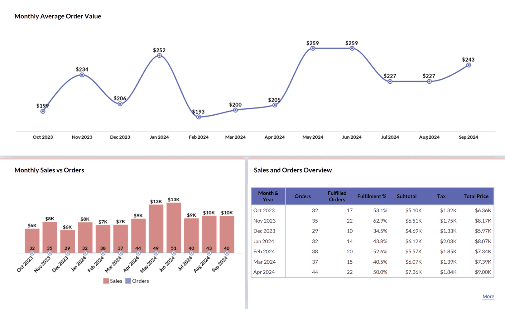 Shopify Bestelldashboard – Zoho Analytics