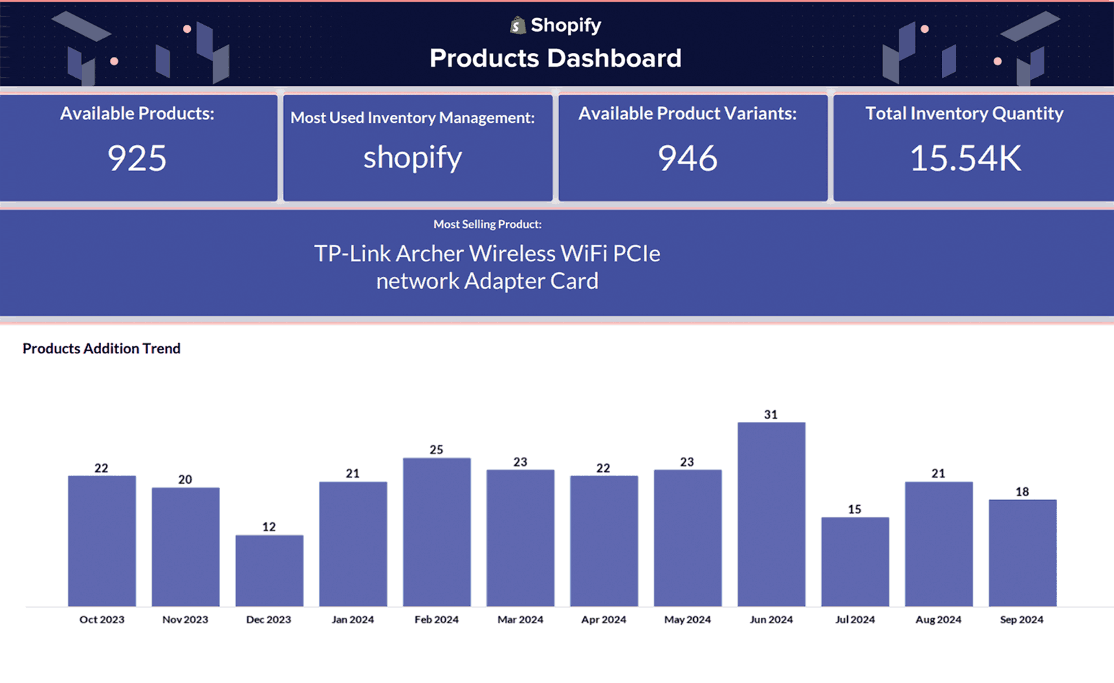 Shopify Produktdashboard – Zoho Analytics