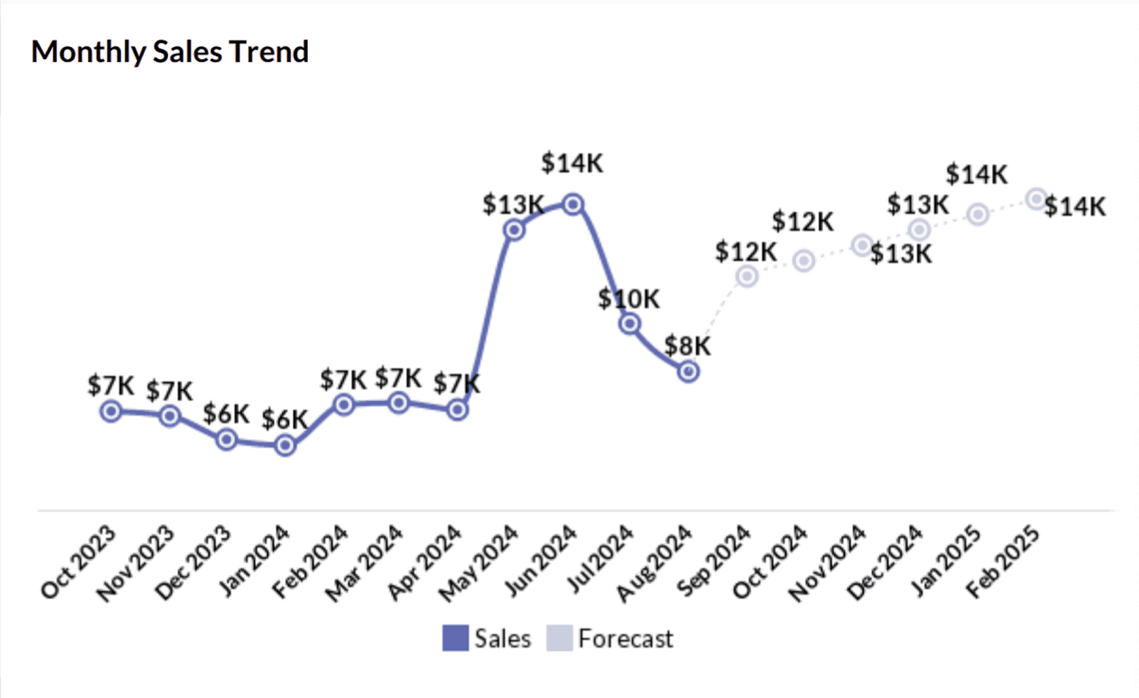 Shopify Sales