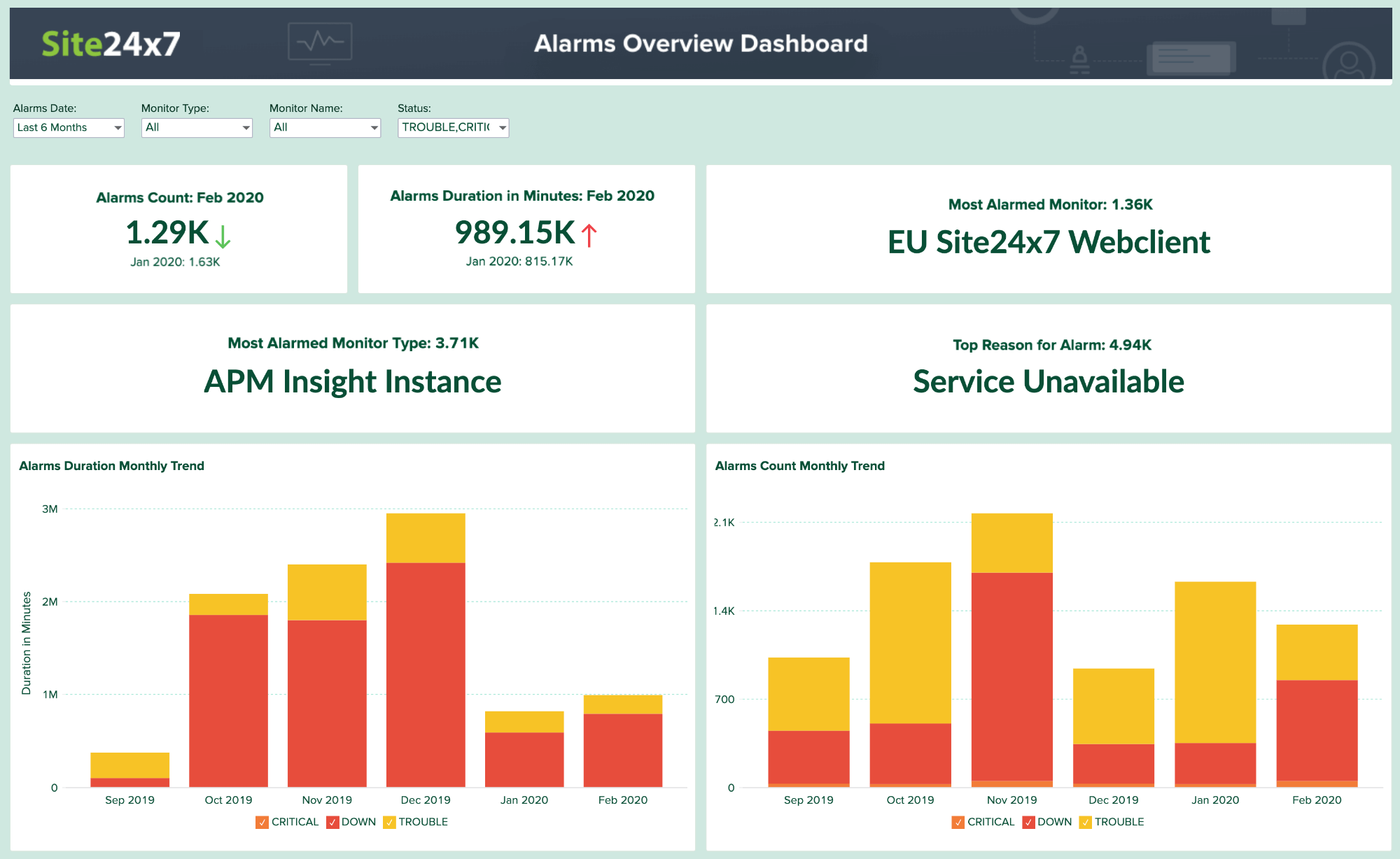 Analysieren Sie Ihre Alarme