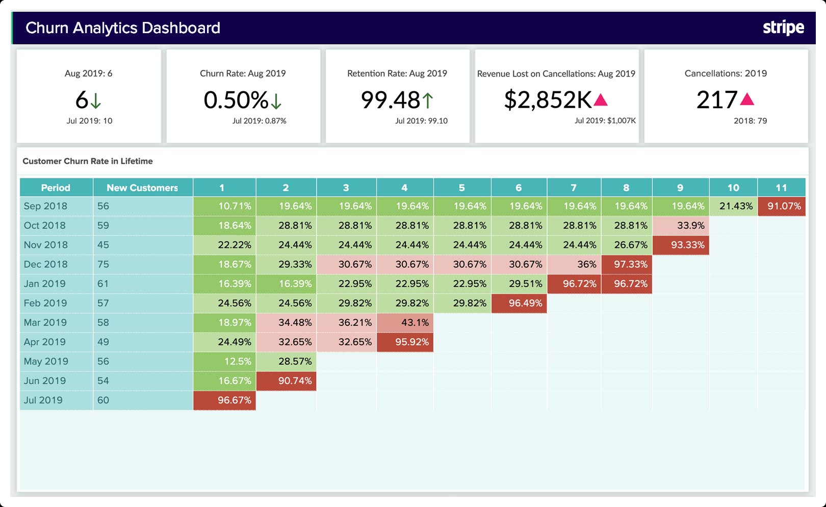 Reduce your churn