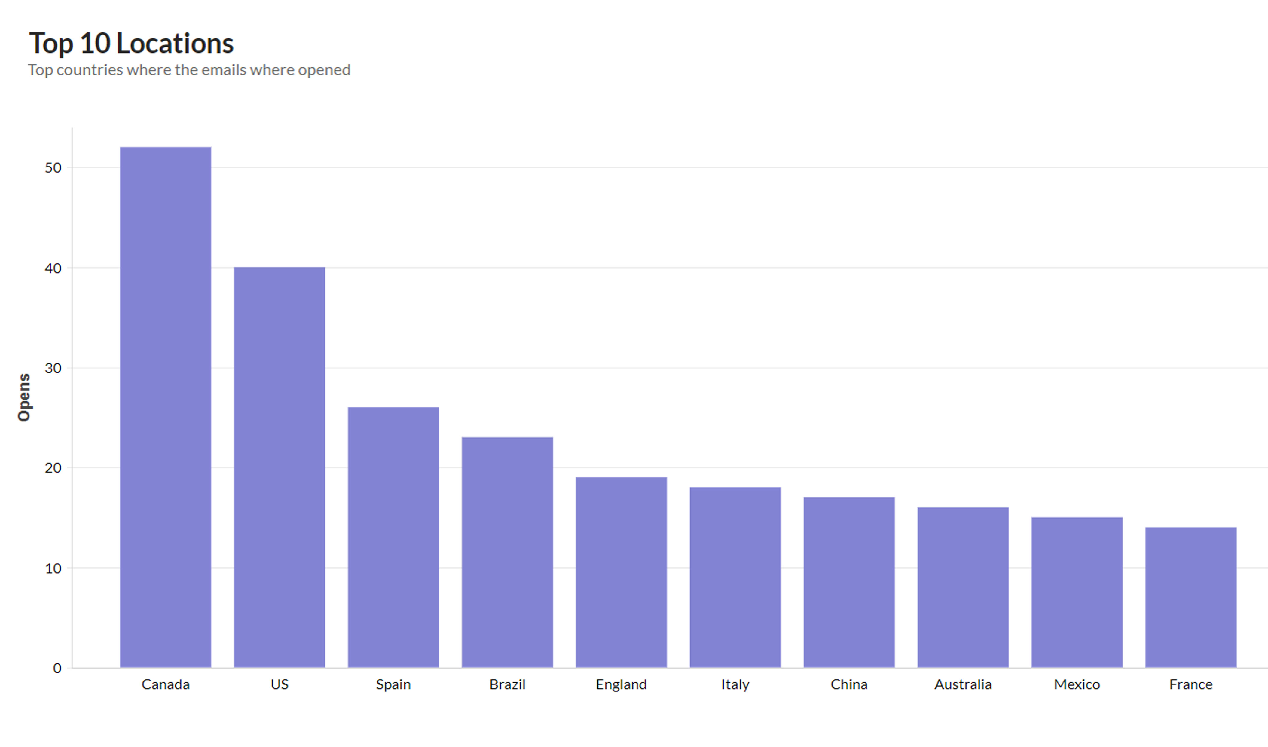 Analyse des données MailChimp