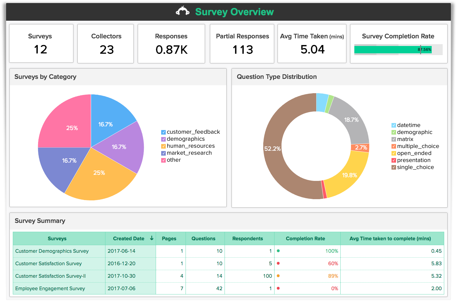 SurveyMonkey-Analysen – Dashboards und Berichte – Zoho Analytics