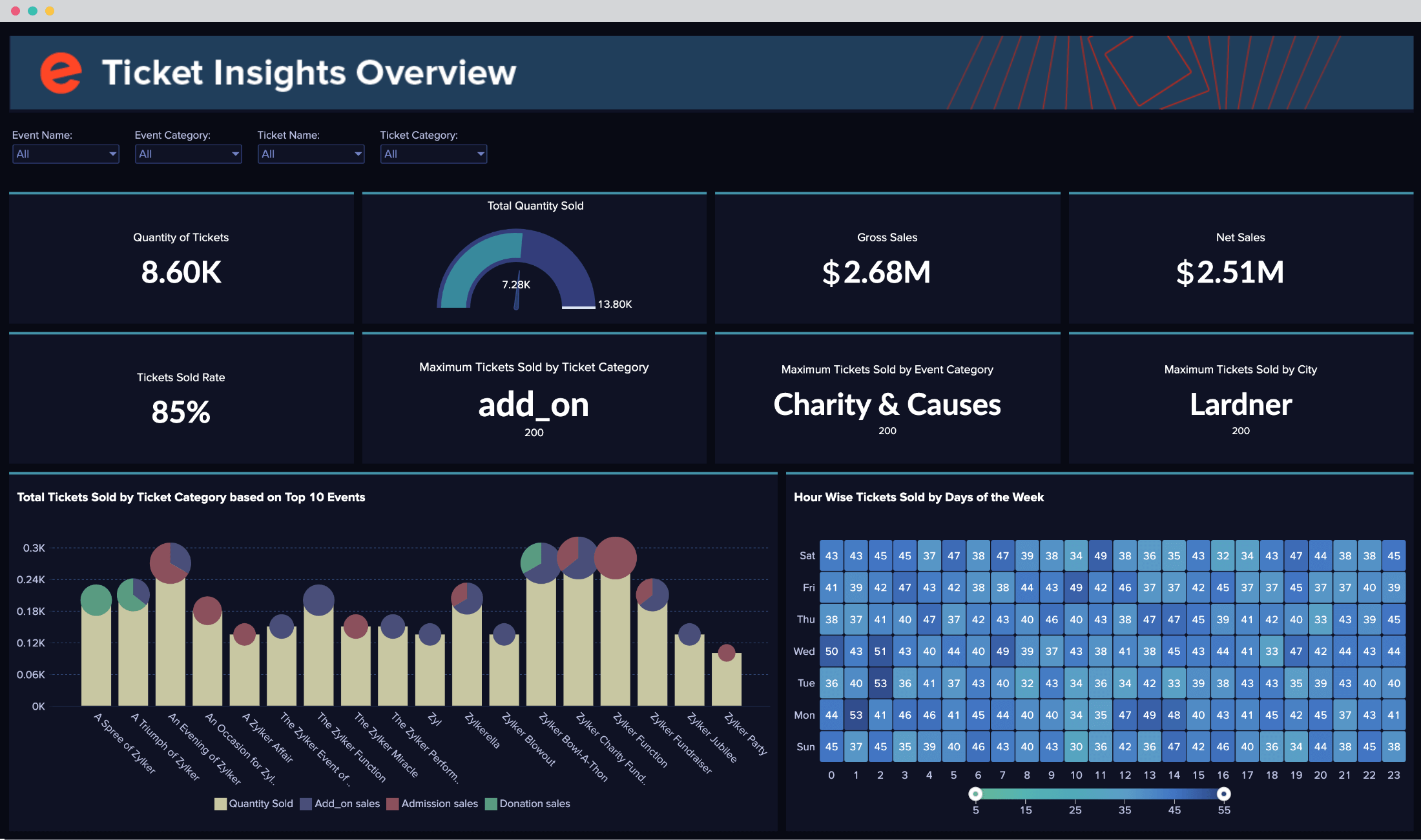 Advanced Eventbrite Analytics