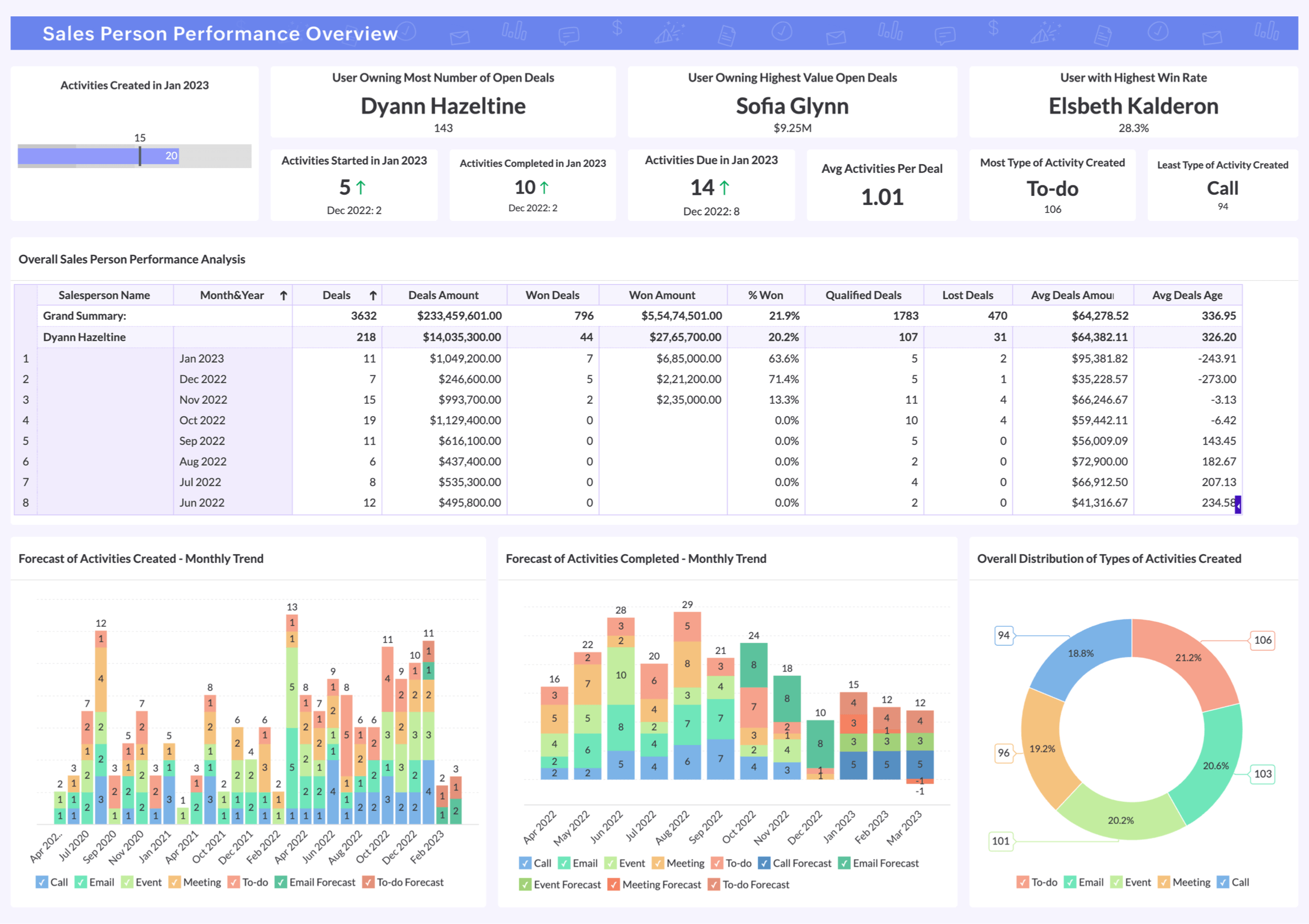 Advanced Analytics and Reporting for Teamwork CRM using Zoho Analytics