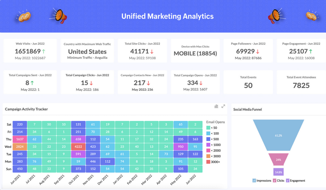 Media Insights - Zoho Analytics