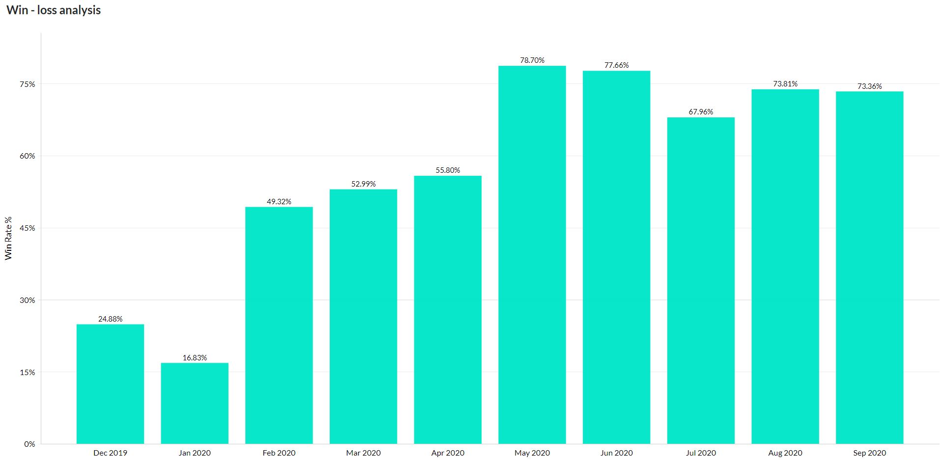 تحليلات المبيعات | تحليل الربح والخسارة في المبيعات - Zoho Analytics