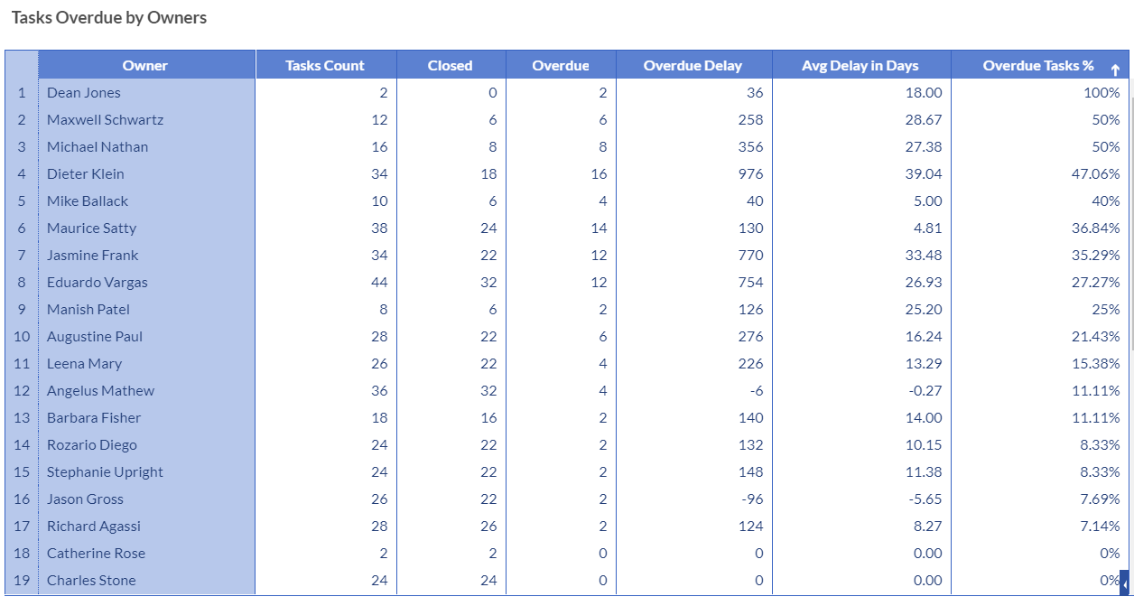 Workload Analytics