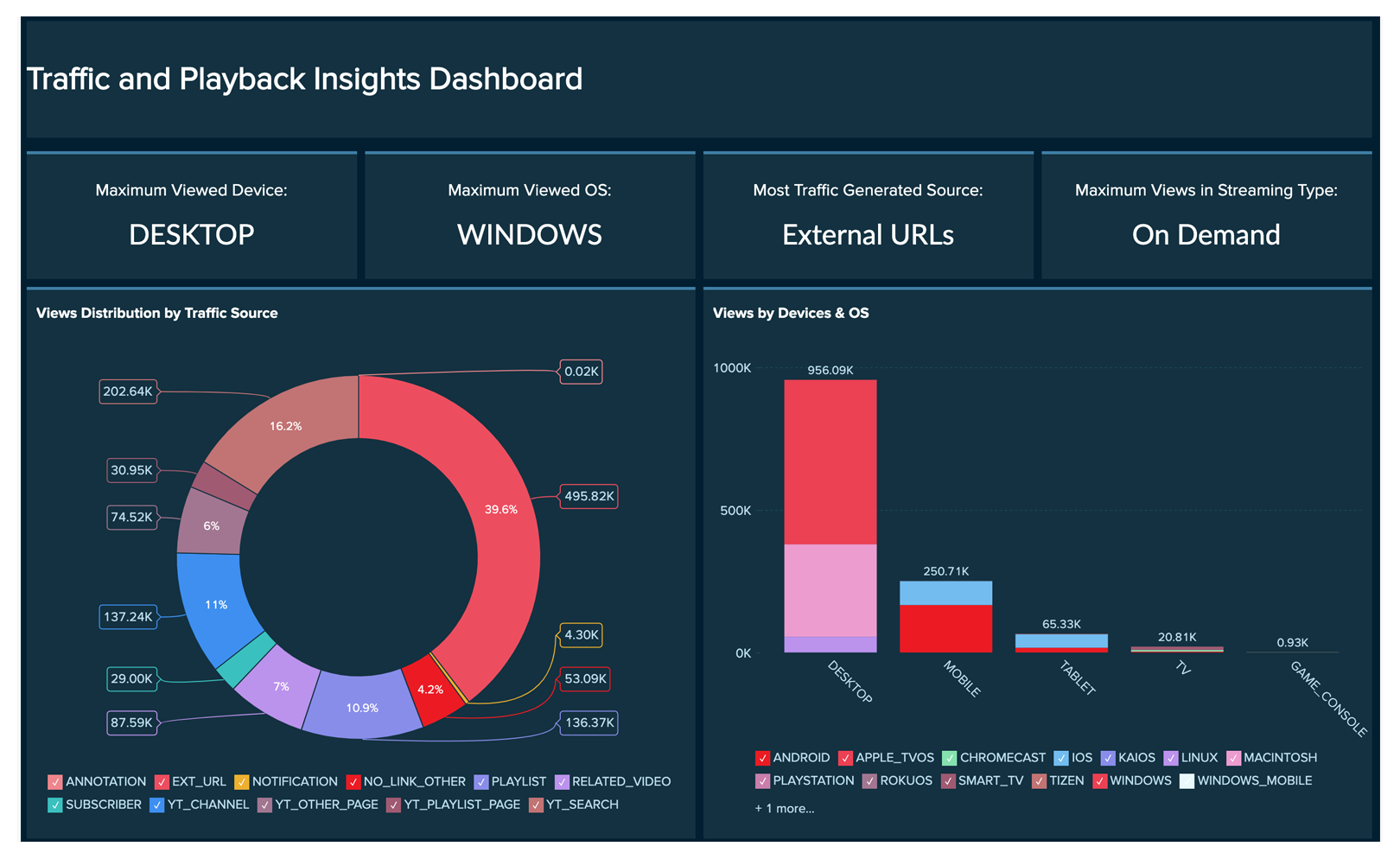 Youtube deals video dashboard