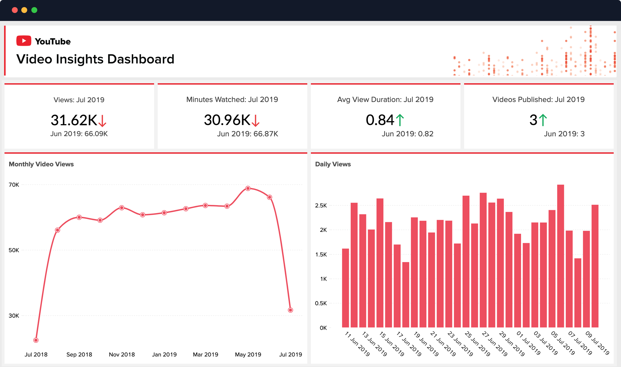 YouTube Analytics Tools and Dashboard Zoho Analytics